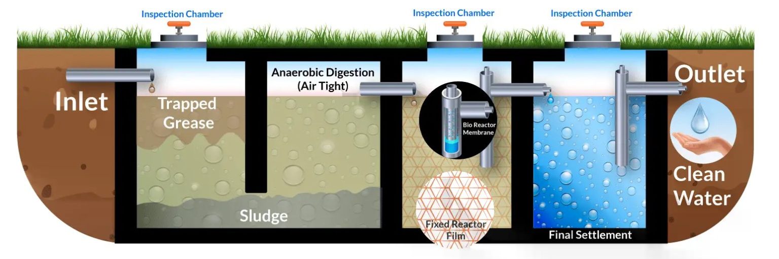 The Ultimate Guide To Biodigester Septic Tank Benefits - Tech Max Pros